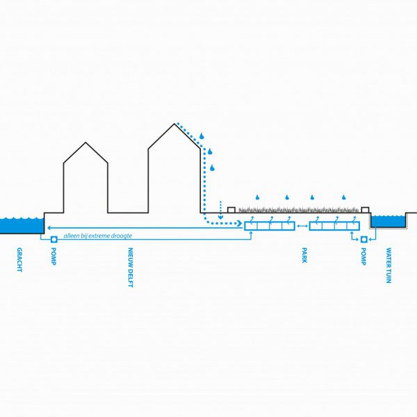 buro-sant-en-co-landschapsarchitectuur-van leeuwenhoekpark-delft-stadspark-dakpark-klimaatadaptief-duurzaam-waterbeheer-waterretentie-circulair-watersysteem