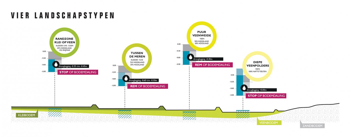 5. buro-sant-en-co-landschapsarchitectuur-atelier-Friese-veenweide- Vier-typen-doorsnede-1