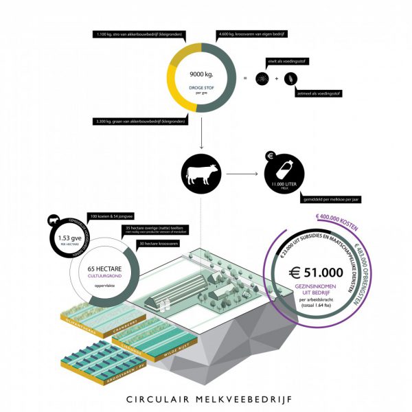 buro-sant-en-co-landschapsarchitectuur-groene-hart-bedrijfsmodel-verdienmodel-circulair-zelfvoorzienend-melkveehouderij-landbouw