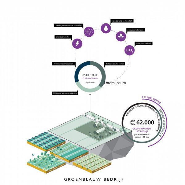 buro-sant-en-co-landschapsarchitectuur-groene-hart-bedrijfsmodel-verdienmodel-groenblauw-ecosysteemdiensten-landbouw
