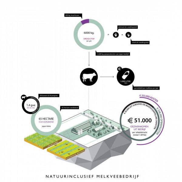 buro-sant-en-co-landschapsarchitectuur-groene-hart-bedrijfsmodel-verdienmodel-natuurinclusief-extensief-melkveehouderij-landbouw