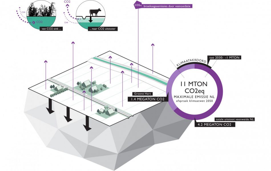 buro-sant-en-co-landschapsarchitectuur-groene-hart-bodemdaling-CO2-emissie-broeikasgas-veen-oxidatie-klimaat-klimaatakkoord-parijs-2050