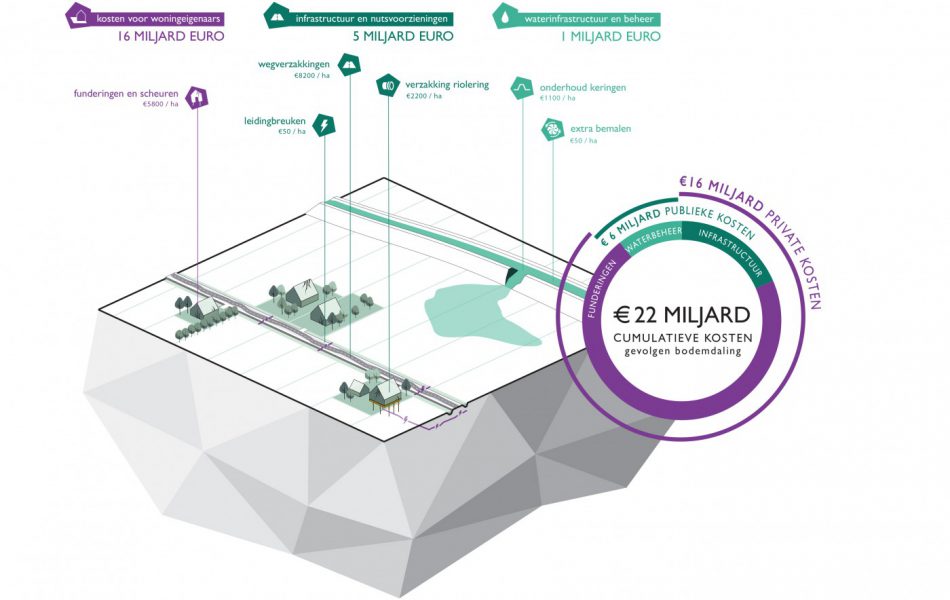 buro-sant-en-co-landschapsarchitectuur-groene-hart-bodemdaling-kosten-funderingen-infrastructuur-waterbeheer-pbl