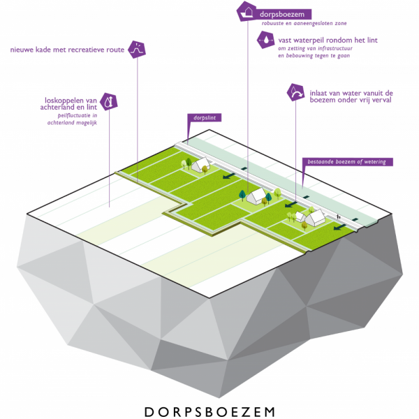 buro-sant-en-co-landschapsarchitectuur-groene-hart-bodemdaling-watersysteem-landgebruik-bouwsteen-aanpak-dorpsboezem-lintdorp-peilbeheer-recreatie-robuust-02