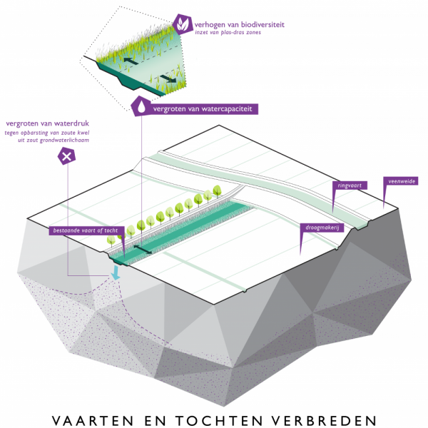 buro-sant-en-co-landschapsarchitectuur-groene-hart-bodemdaling-watersysteem-landgebruik-bouwsteen-aanpak-droogmakerij-vaarten-tochten-verbreden-ecologische-oever-waterbuffer-berging-02