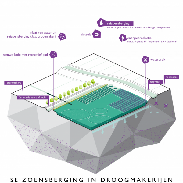 buro-sant-en-co-landschapsarchitectuur-groene-hart-bodemdaling-watersysteem-landgebruik-bouwsteen-aanpak-transitie-droogmakerij-seizoensbuffer-zoetwater-natte-teelten-energieproductie-02