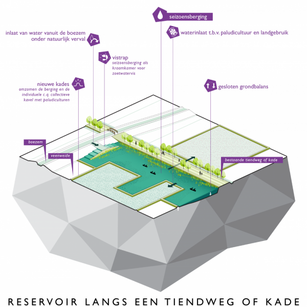 buro-sant-en-co-landschapsarchitectuur-groene-hart-bodemdaling-watersysteem-landgebruik-bouwsteen-aanpak-transitie-tiendweg-zoetwater-buffer-seizoensbuffer-recreatie-02