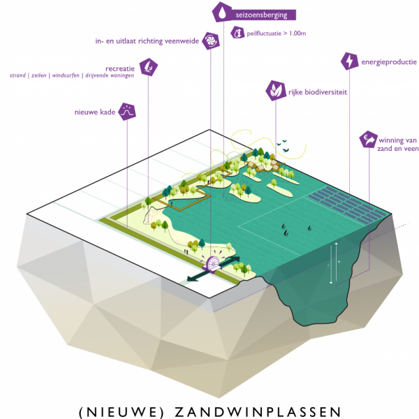 buro-sant-en-co-landschapsarchitectuur-groene-hart-bodemdaling-watersysteem-landgebruik-bouwsteen-aanpak-zandwinplas-waterberging-peilfluctuatie-seizoensberging-02