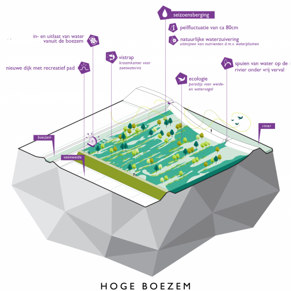 buro-sant-en-co-landschapsarchitectuur-groene-hart-bodemdaling-watersysteem-landgebruik-bouwsteen-hoge-boezem-gradient-hoog-laag-waterreservoir-seizoensberging-buffer-natuur-02