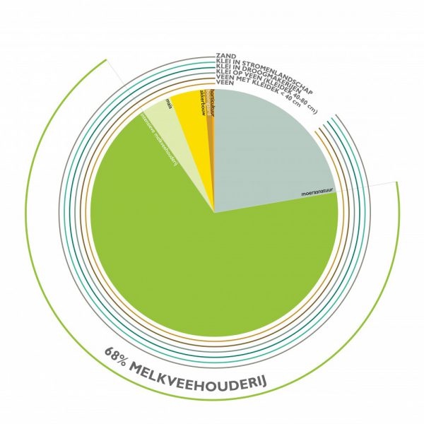 buro-sant-en-co-landschapsarchitectuur-groene-hart-bodemdaling-watersysteem-landgebruik-veenweide-huidig-verdeling-01