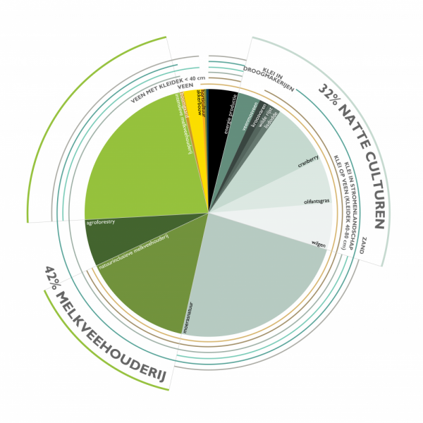 buro-sant-en-co-landschapsarchitectuur-groene-hart-bodemdaling-watersysteem-landgebruik-veenweide-scenario-biodiversiteit-verdeling-01-01