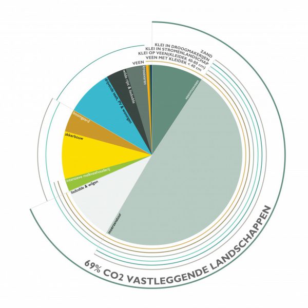 buro-sant-en-co-landschapsarchitectuur-groene-hart-bodemdaling-watersysteem-landgebruik-veenweide-scenario-co-positief-tax-veengroei-verdeling-01