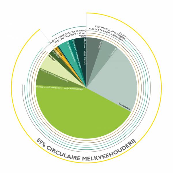 buro-sant-en-co-landschapsarchitectuur-groene-hart-bodemdaling-watersysteem-landgebruik-veenweide-scenario-optimalisatie-onderwaterdrainage-faciliteren-verdeling-01-01